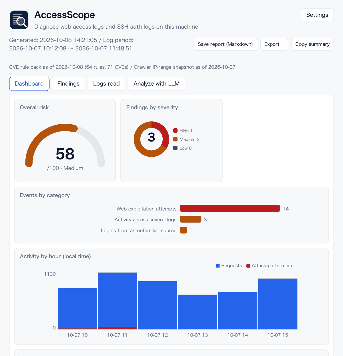 The results dashboard: the overall risk gauge, findings by severity, events by category and activity over time