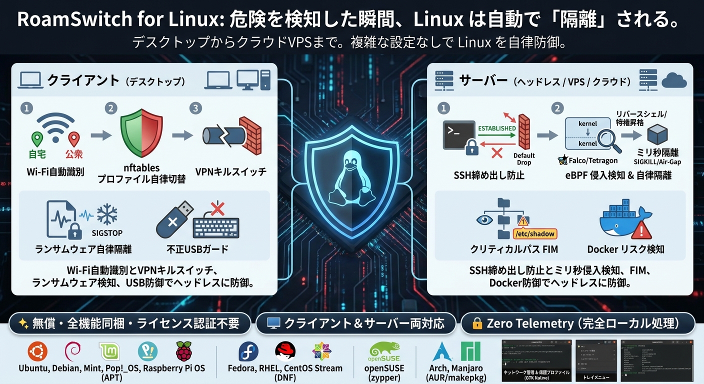 RoamSwitch for Linux — autonomous network defense: Wi-Fi identification and nftables profile switching, ransomware behaviour detection and AIR-GAP isolation, USB / BadUSB guard, a 27-item security assessment, an MCP server, and Zero Telemetry